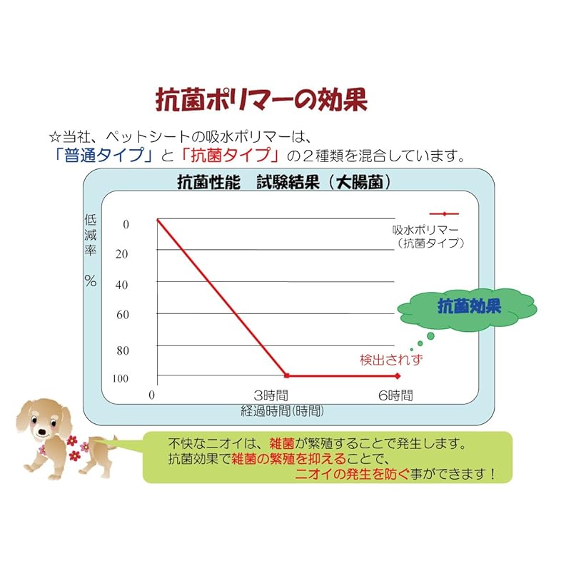 【即納】P.one あんしんサラシート レギュラー 犬用 100枚