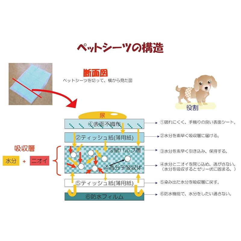 【即納】P.one あんしんサラシート レギュラー 犬用 100枚