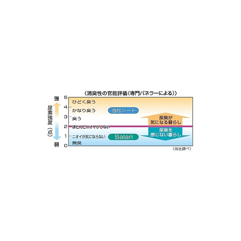 【即納】ライオン (LION) サラリ (Salari) 瞬乾ペットシート レギュラー 50枚入