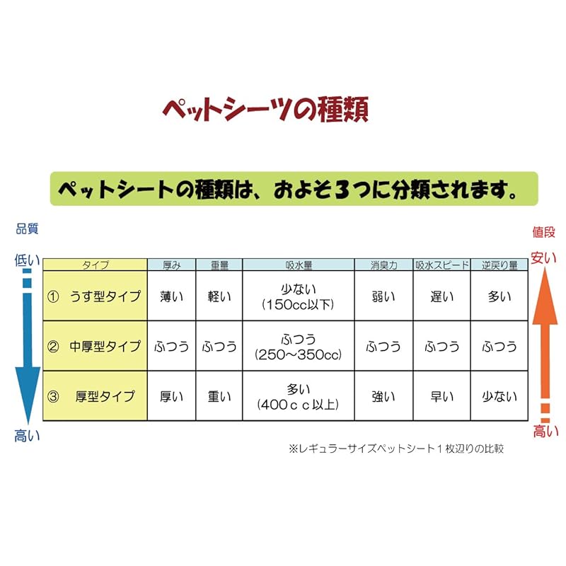 【即納】P.one あんしんサラシート レギュラー 犬用 100枚