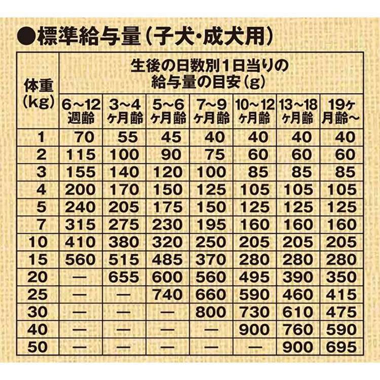 フィッシュ&ポテト 子犬・成犬用 14.5kg 森乳サンワールド