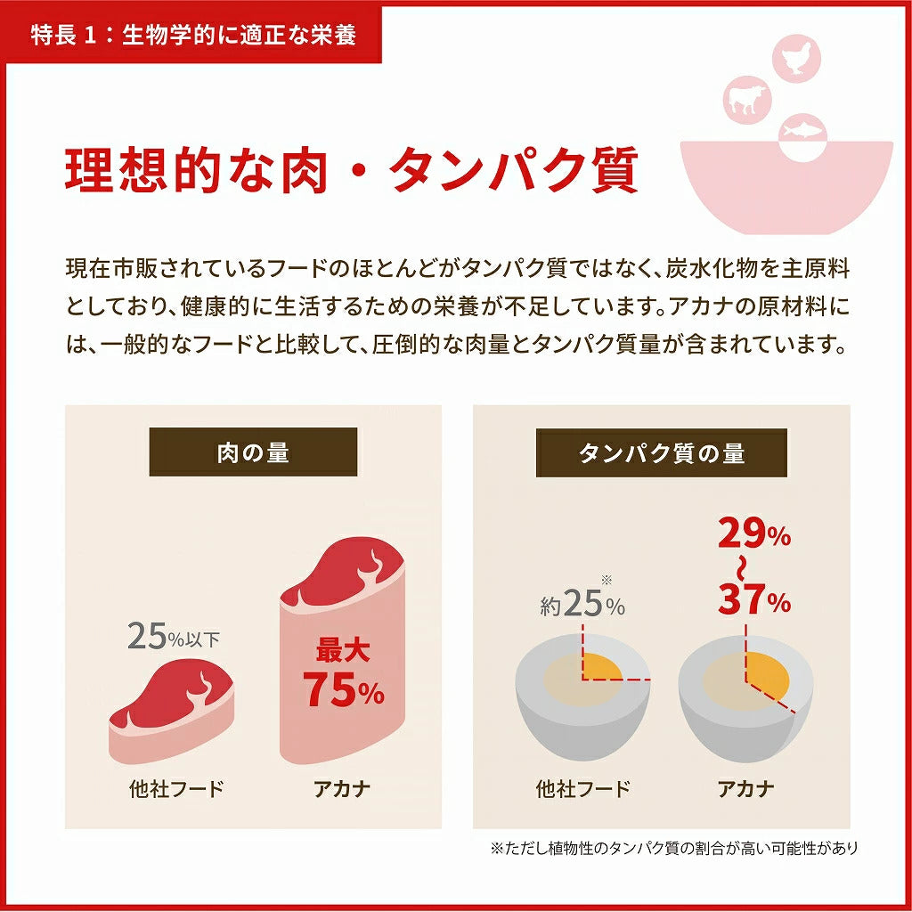 <a href="https://www.qoo10.jp/gmkt.inc/Search/brand.aspx?brandno=123886" target="_blank" class="title_brand" id="btn_brand" title="ACANA(PET)">ACANA(PET)</a>【アウトレット　賞味期限印字不良】アカナ ライト＆フィットレシピ　2kg【ドッグフード】【正規品】
