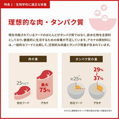 <a href="https://www.qoo10.jp/gmkt.inc/Search/brand.aspx?brandno=123886" target="_blank" class="title_brand" id="btn_brand" title="ACANA(PET)">ACANA(PET)</a>【アウトレット　賞味期限印字不良】アカナ ライト＆フィットレシピ　2kg【ドッグフード】【正規品】