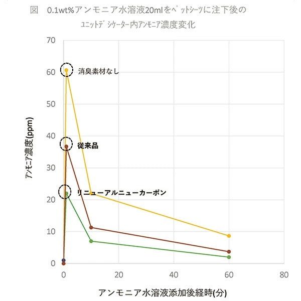 日本製 厚型 ペットシーツ ニューカーボンシーツ 炭・クエン酸入りレギュラー288枚/ワイド144枚/スーパーワイド72枚