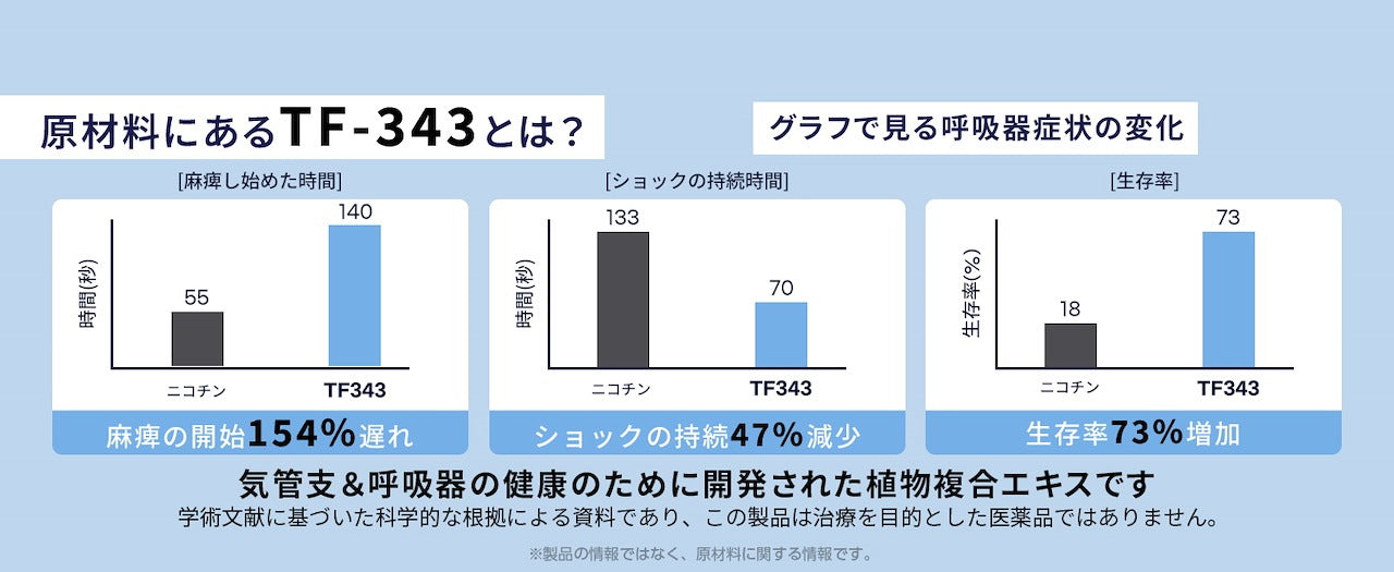 <a href="https://www.qoo10.jp/gmkt.inc/Search/brand.aspx?brandno=120824" target="_blank" class="title_brand" id="btn_brand" title="ドクターバイ">ドクターバイ</a>[公式]ブレス犬気管支サプリメント咳風邪気管虚脱カッカッ免疫力日本特許成分「TF-343」30本 (240g)