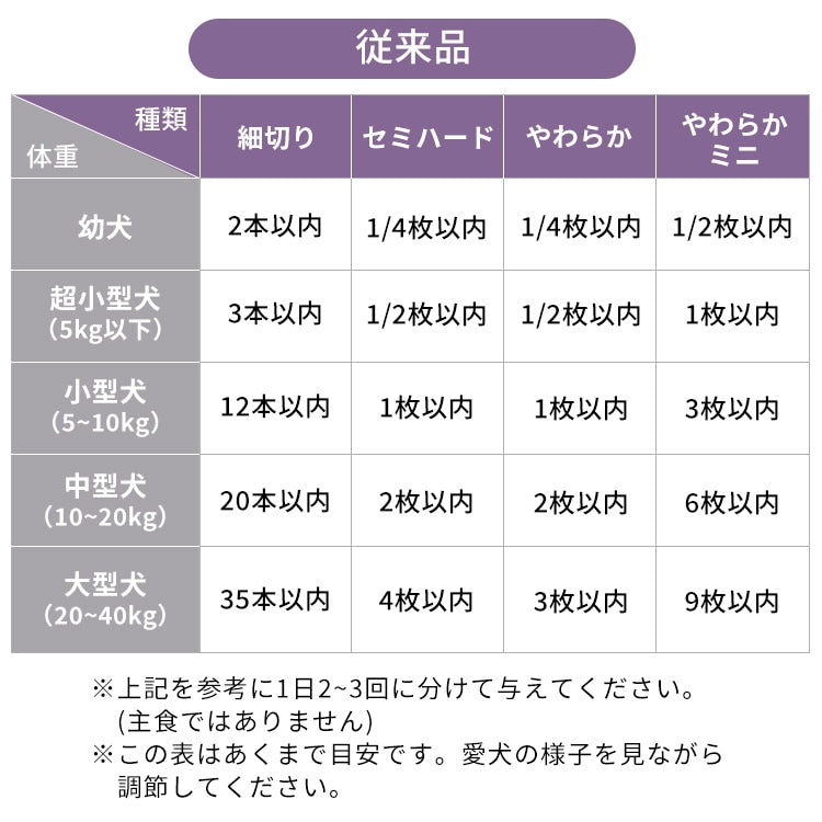 <a href="https://www.qoo10.jp/gmkt.inc/Search/brand.aspx?brandno=49458" target="_blank" class="title_brand" id="btn_brand" title="アイリスオーヤマ">アイリスオーヤマ</a>【3袋セット】犬 ジャーキー ソフト おやつ まるごとささみジャーキー 100g セミハード 細切り やわらか ミニ キューブ プレーン 野菜入り チーズ入り アイリスオーヤマ P-IJ メガ割