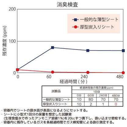 <a href="https://www.qoo10.jp/gmkt.inc/Search/brand.aspx?brandno=28725" target="_blank" class="title_brand" id="btn_brand" title="チャーム">チャーム</a>国産ペットシーツ　厚型炭入り　レギュラー　７２枚　４袋　吸収力抜群　ダブル消臭　抗菌剤配合　お一人様１点限り　ＣＲＣ40―25―10―05―00