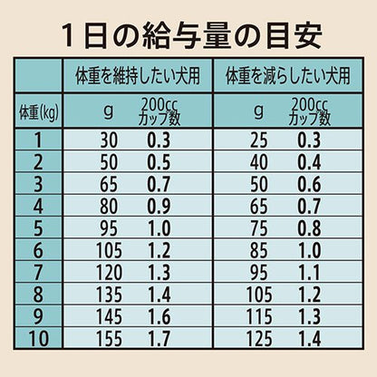 <a href="https://www.qoo10.jp/gmkt.inc/Search/brand.aspx?brandno=56208" target="_blank" class="title_brand" id="btn_brand" title="シュプレモ">シュプレモ</a>ニュートロ　超小型犬ー小型犬用　体重管理用　３ｋｇX２袋＋パウチ　１袋　おまけ付　お一人様１点限り　ＣＲＣ45―02―53―10―00