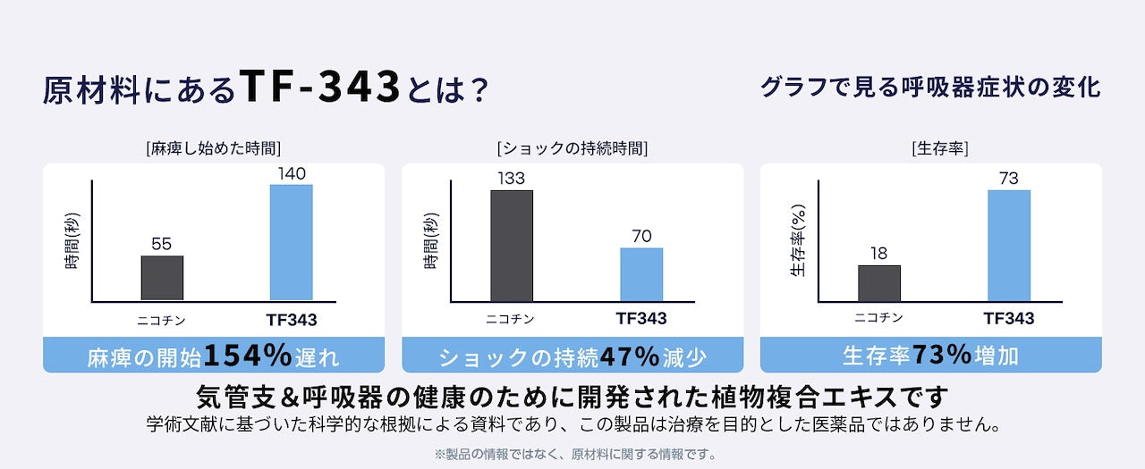 <a href="https://www.qoo10.jp/gmkt.inc/Search/brand.aspx?brandno=120824" target="_blank" class="title_brand" id="btn_brand" title="ドクターバイ">ドクターバイ</a>[公式]ブレス犬気管支サプリメント咳風邪気管虚脱カッカッ免疫力日本特許成分「TF-343」30本 (240g)
