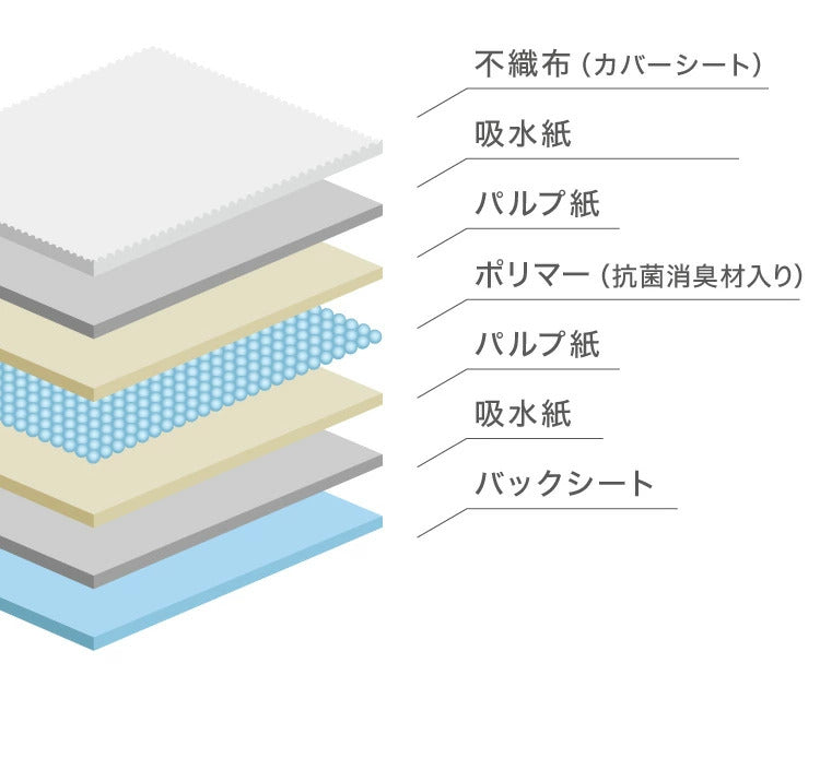 <a href="https://www.qoo10.jp/gmkt.inc/Search/brand.aspx?brandno=134820" target="_blank" class="title_brand" id="btn_brand" title="リコメン堂">リコメン堂</a>犬 おむつ ペット 女の子 抗菌 消臭 XXS XS S M L XL 6サイズ 7層構造 超吸収 防臭 120枚 100枚 大容量 マナー ベルト パンツ しつけ マーキング防止 介護 超小型犬 小
