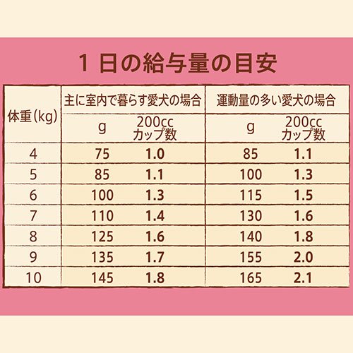 <a href="https://www.qoo10.jp/gmkt.inc/Search/brand.aspx?brandno=56178" target="_blank" class="title_brand" id="btn_brand" title="ナチュラルチョイス">ナチュラルチョイス</a>ニュートロ　小型犬用　成犬用　チキン＆玄米　３ｋｇX２袋＋パウチ　１袋　おまけ付　お一人様１点限り　ＣＲＣ45―02―53―20―00