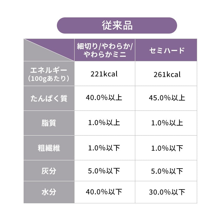 <a href="https://www.qoo10.jp/gmkt.inc/Search/brand.aspx?brandno=49458" target="_blank" class="title_brand" id="btn_brand" title="アイリスオーヤマ">アイリスオーヤマ</a>【3袋セット】犬 ジャーキー ソフト おやつ まるごとささみジャーキー 100g セミハード 細切り やわらか ミニ キューブ プレーン 野菜入り チーズ入り アイリスオーヤマ P-IJ メガ割