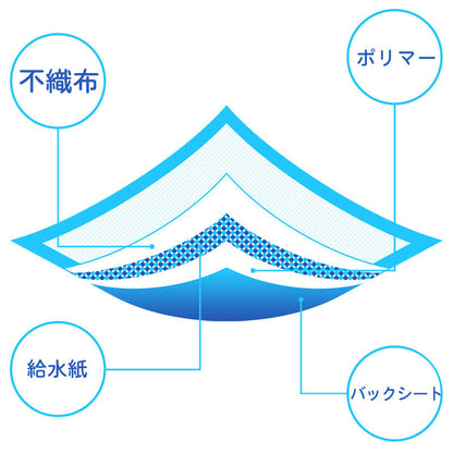 3日以内に出荷 明日まで値下げ ペットシーツ 薄型 ワイド スーパーワイド ペット用品 トイレシート 100枚 50枚 スピード吸収 ねこ うさぎ モルモット 使い捨て 期間限定オファー