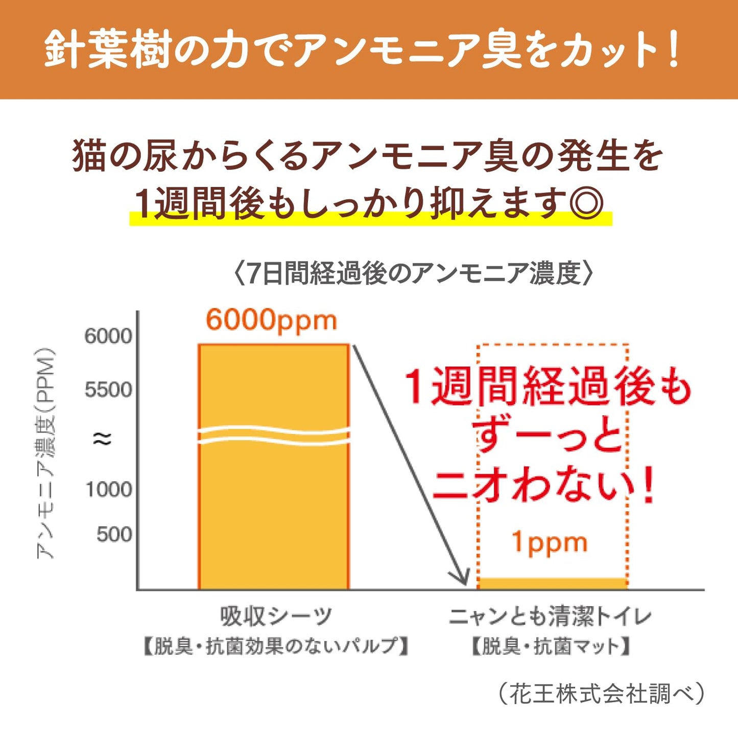 ニャンとも清潔トイレ [針葉樹の力でアンモニア臭をカット] 脱臭・抗菌マット 6枚 [猫用システムトイレマット] システムトイレ 猫用 トイレシート 消臭
