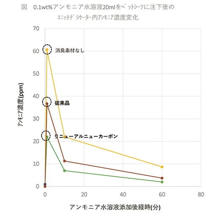 日本製 厚型 ペットシーツ ニューカーボンシーツ 炭・クエン酸入りレギュラー288枚/ワイド144枚/スーパーワイド72枚