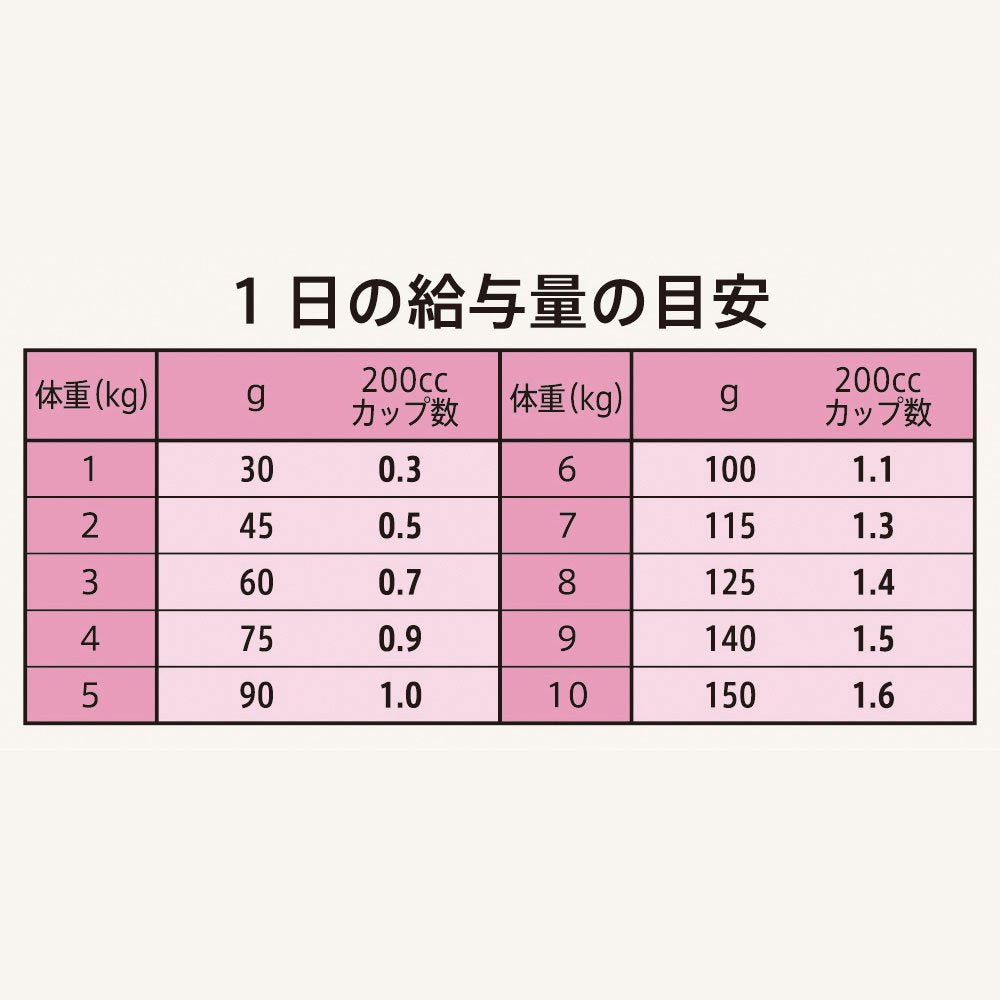<a href="https://www.qoo10.jp/gmkt.inc/Search/brand.aspx?brandno=56208" target="_blank" class="title_brand" id="btn_brand" title="シュプレモ">シュプレモ</a>ニュートロ　超小型犬ー小型犬成犬用草原のレシピ　チキンのロースト　エンドウ豆・ニンジン・パセリ添え４ｋｇ＋パウチ１袋おまけ付　ＣＲＣ45―05―21―10―00