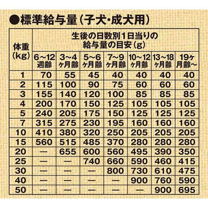 フィッシュ＆ポテト 子犬・成犬用 14.5kg 森乳サンワールド