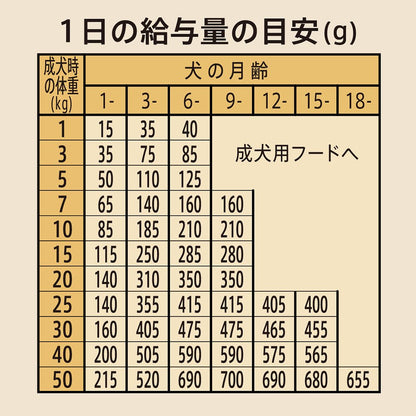 <a href="https://www.qoo10.jp/gmkt.inc/Search/brand.aspx?brandno=56208" target="_blank" class="title_brand" id="btn_brand" title="シュプレモ">シュプレモ</a>ニュートロ　子犬用　小粒　６ｋｇ＋パウチ　２袋　おまけ付　ＣＲＣ45―02―53―10―00