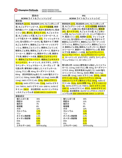 <a href="https://www.qoo10.jp/gmkt.inc/Search/brand.aspx?brandno=123886" target="_blank" class="title_brand" id="btn_brand" title="ACANA(PET)">ACANA(PET)</a>【アウトレット　賞味期限印字不良】アカナ ライト＆フィットレシピ　2kg【ドッグフード】【正規品】