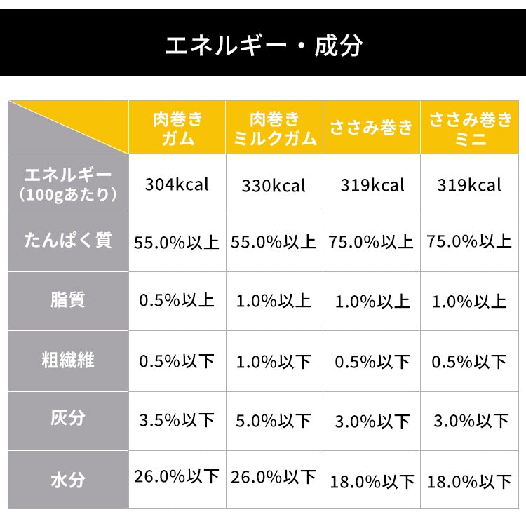 <a href="https://www.qoo10.jp/gmkt.inc/Search/brand.aspx?brandno=49458" target="_blank" class="title_brand" id="btn_brand" title="アイリスオーヤマ">アイリスオーヤマ</a>【3袋セット】犬 ジャーキー ソフト おやつ ささみ ガム ミルク 骨型 牛皮 無着色 まるごと肉巻き ミルクガム ミニ アイリスオーヤマ P-IJ-G メガ割