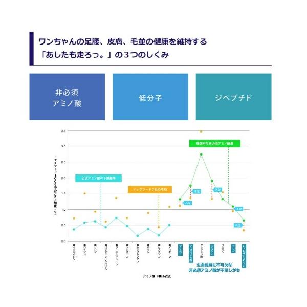 ニッピ あしたも走ろっ 160g 足腰想いのコラーゲン 牛由来 犬用 サプリメント